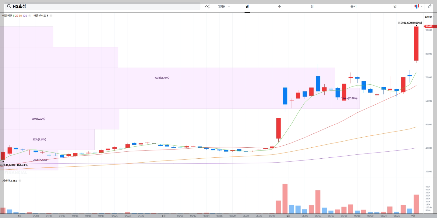 HS효성 현재 주가 차트