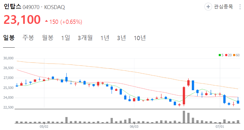 인탑스-주가-일봉
