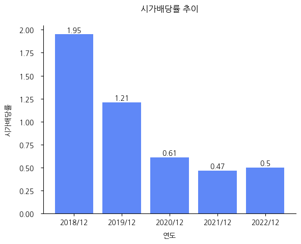 경보제약-시가배당률-추이