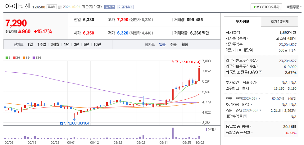 아이티센 일봉차트