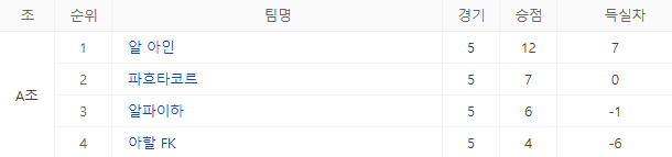 2023-2024 AFC 챔피언스리그 조순위