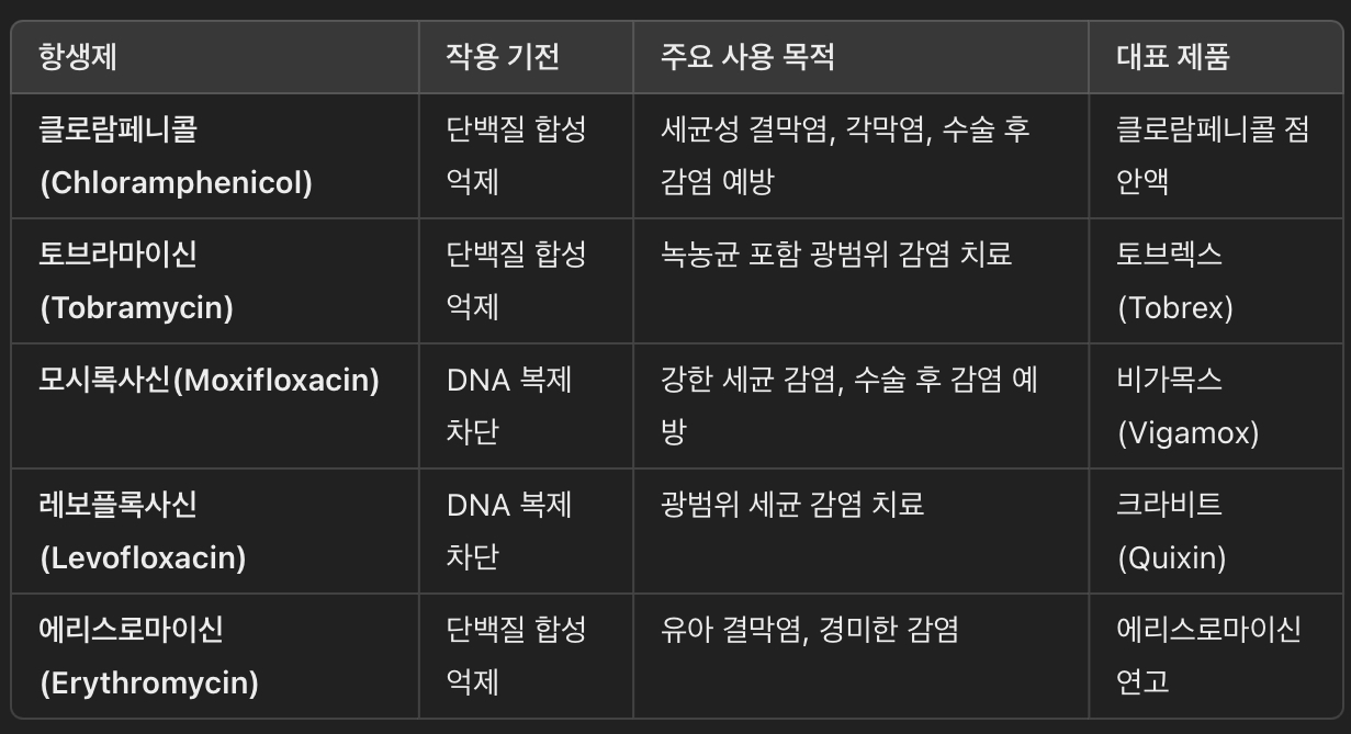 클로람페니콜 vs. 다른 항생제 비교