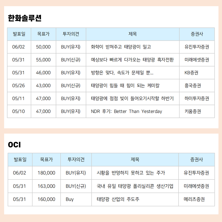 한화솔루션 목표주가 50,000원 내외, OCI 목표주가 최고 180,000원