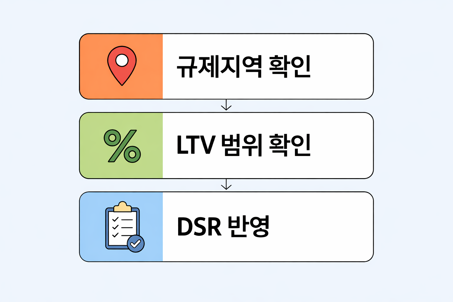 아파트 담보대출 한도 판단에서 규제지역 확인과 LTV 범위 확인, DSR 반영 순서를 흐름대로 보여주는 이미지