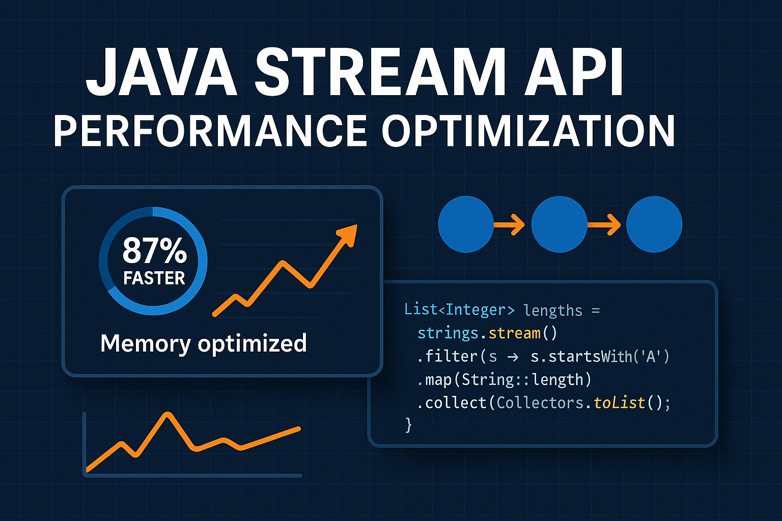 Java Stream API performance optimization dashboard showing before and after metrics with code snippets and performance improvements
