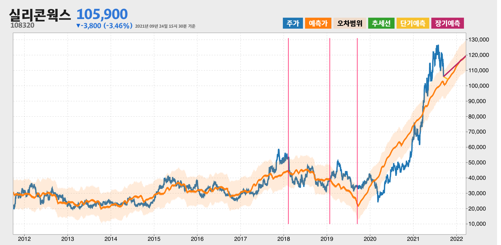 실리콘웍스 예측주가