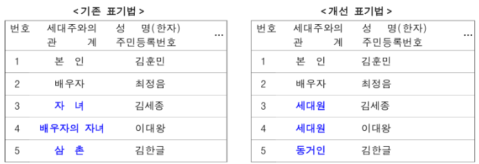 주민등록등본 개정