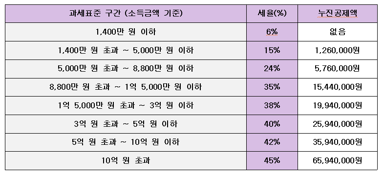종합소득세율표