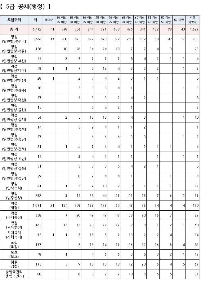 5급공채-커트라인-행정직