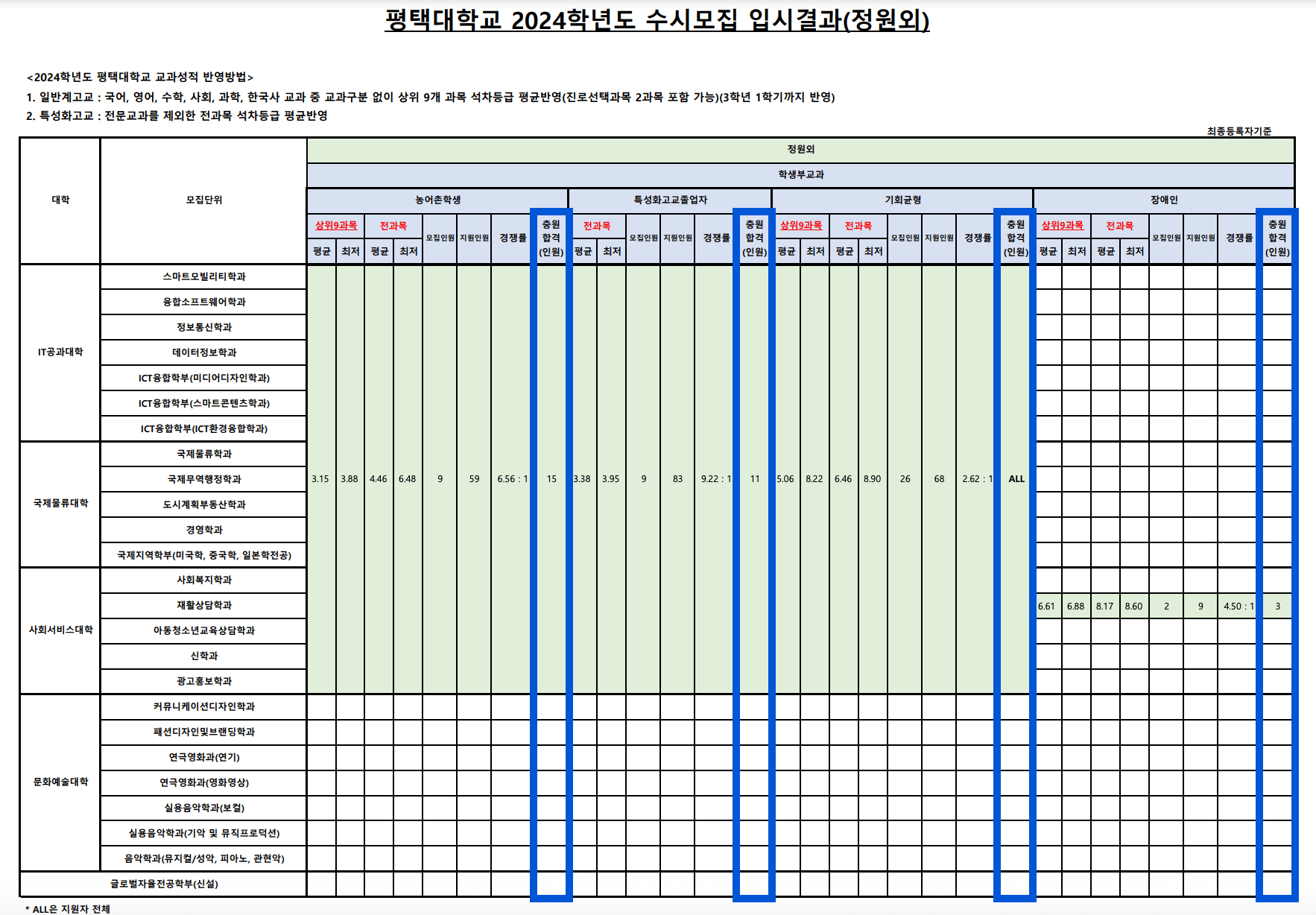 2024 평택대 수시 충원인원
