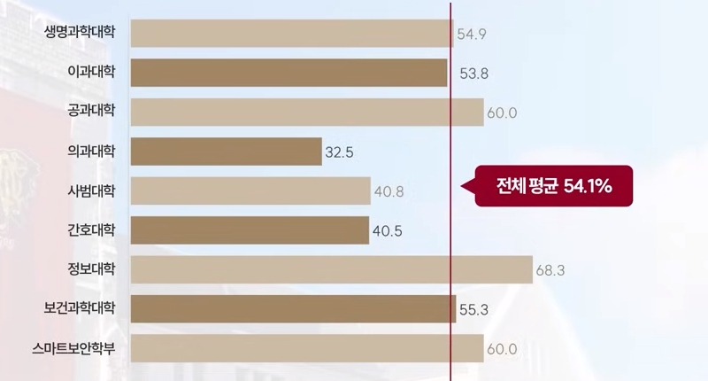 고려대 수시/정시/논술 등급컷 [2024학년도 결과]