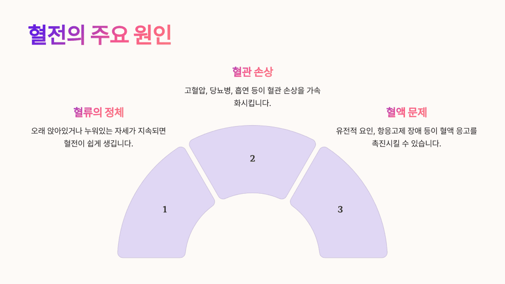 혈전의 원인, 통계와 과학으로 짚어보기