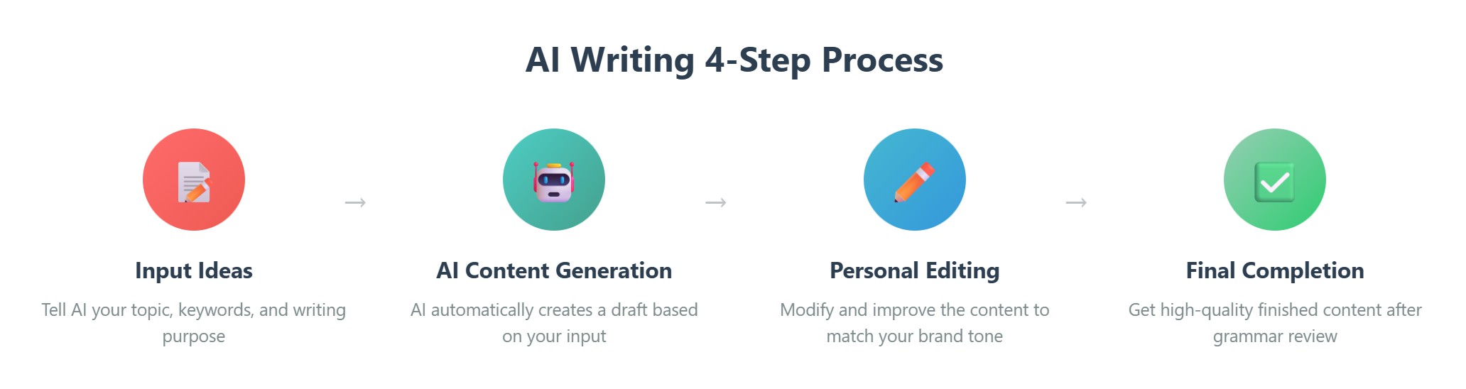 AI Writing 4-Step Process