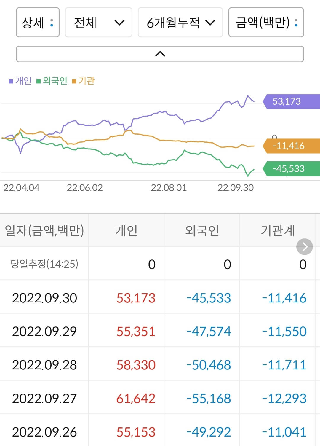 대우조선해양 누적 수급