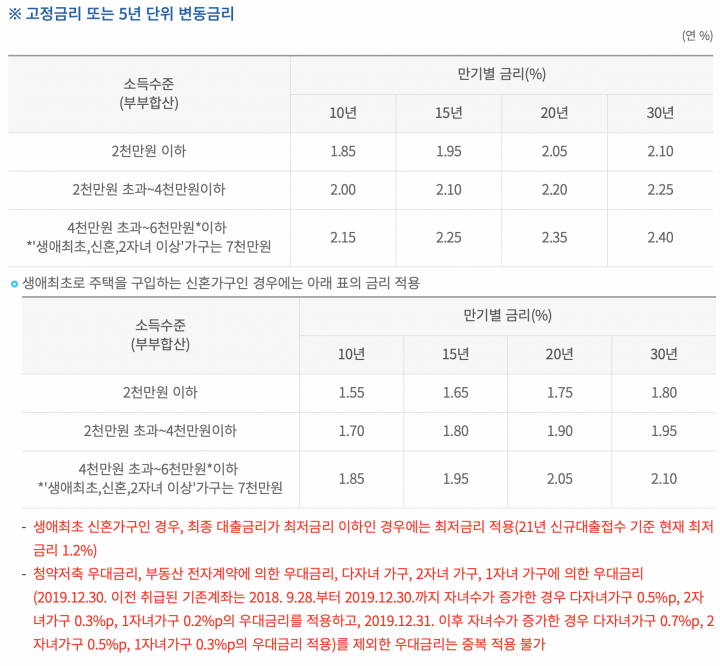 디딤돌대출-금리