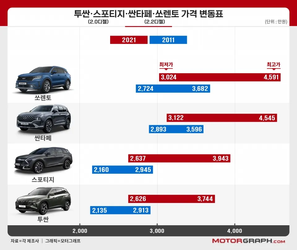 셀토스 스포티지 쏘렌토 출고기간 스펙_7