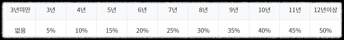 승용자동차 차등과세에 따른 세액 경감율