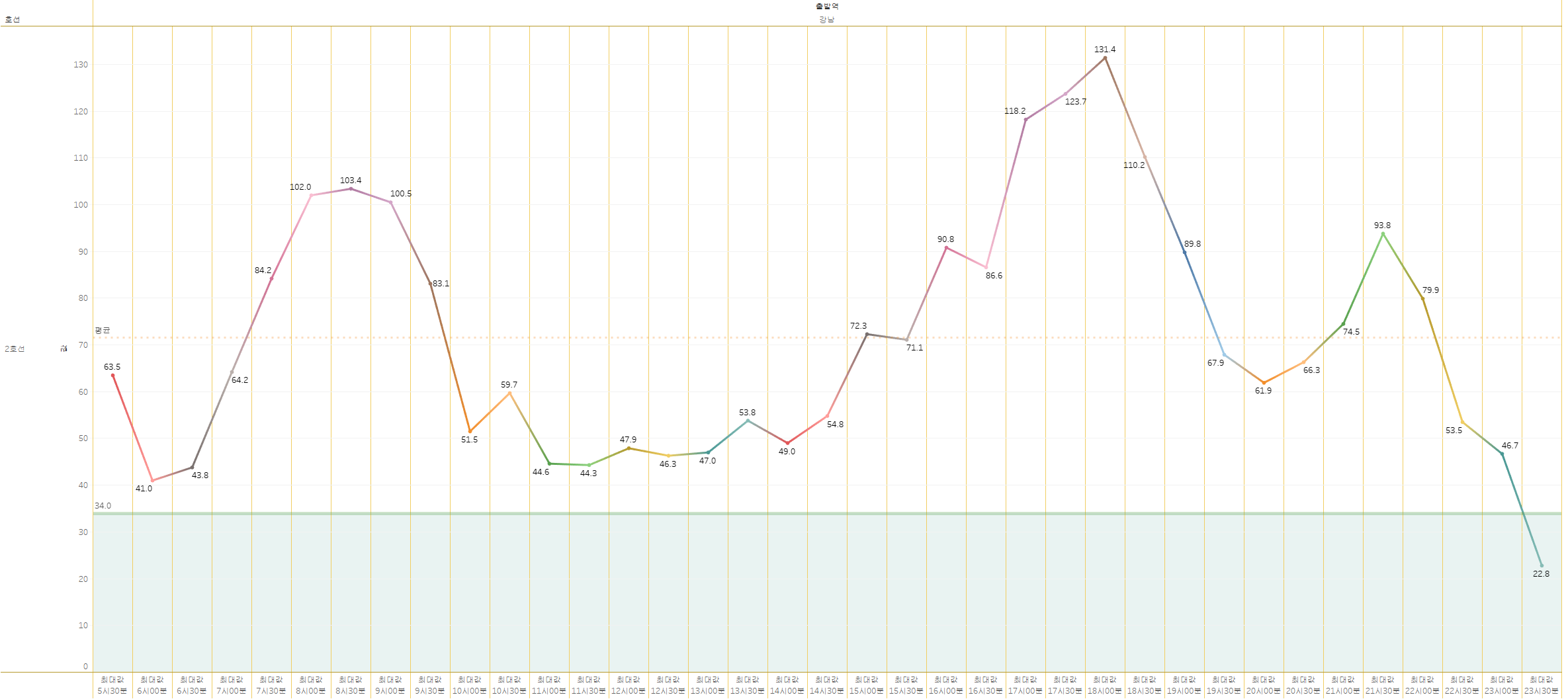 강남역 지하철 혼잡도