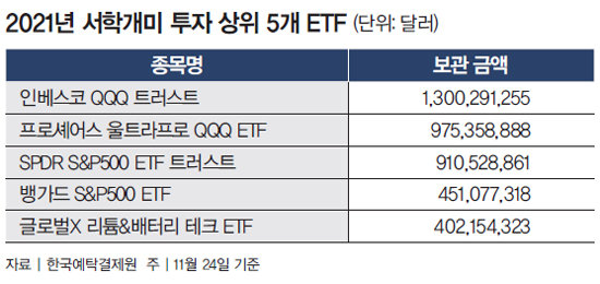 투자상위 ETF