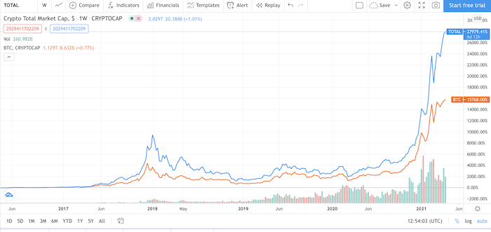 코인 시장 시가총액 추이