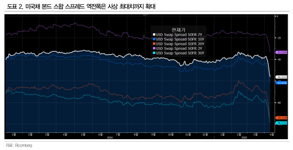 미국채 본드 스왑 스프레드 역전폭은 사상 최대치까지 확대