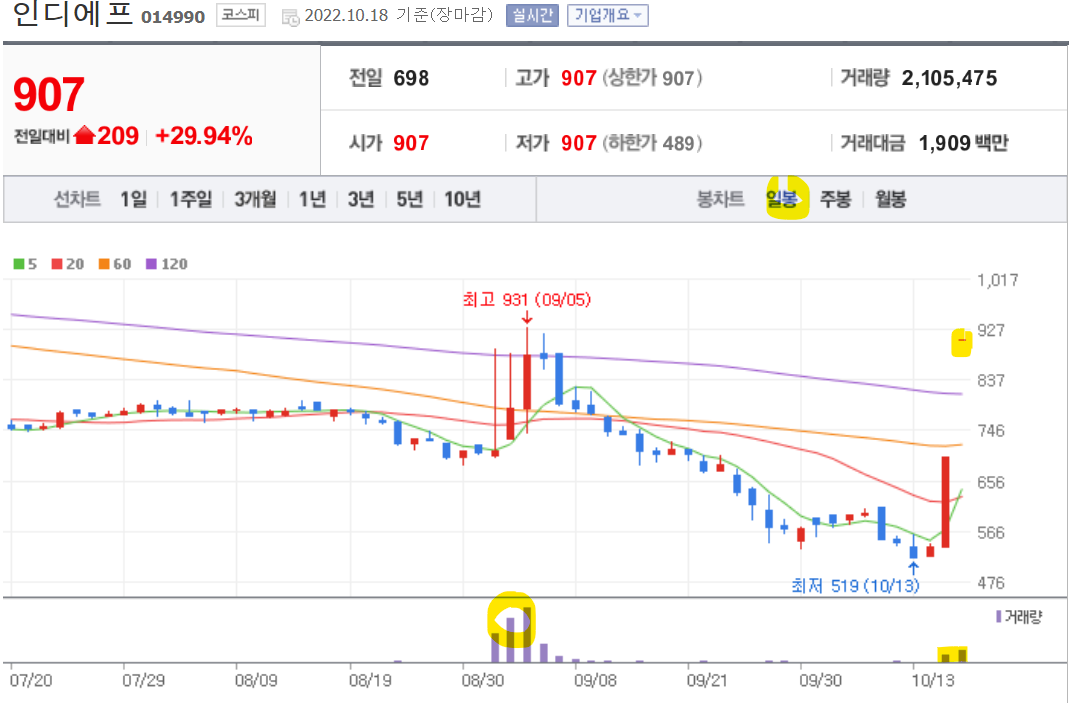 인디에프 일봉 차트