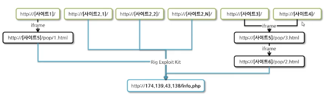 드라이브-바이 다운로드 토폴로지