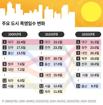 전국 지역별 폭염일수 연도별 현황표