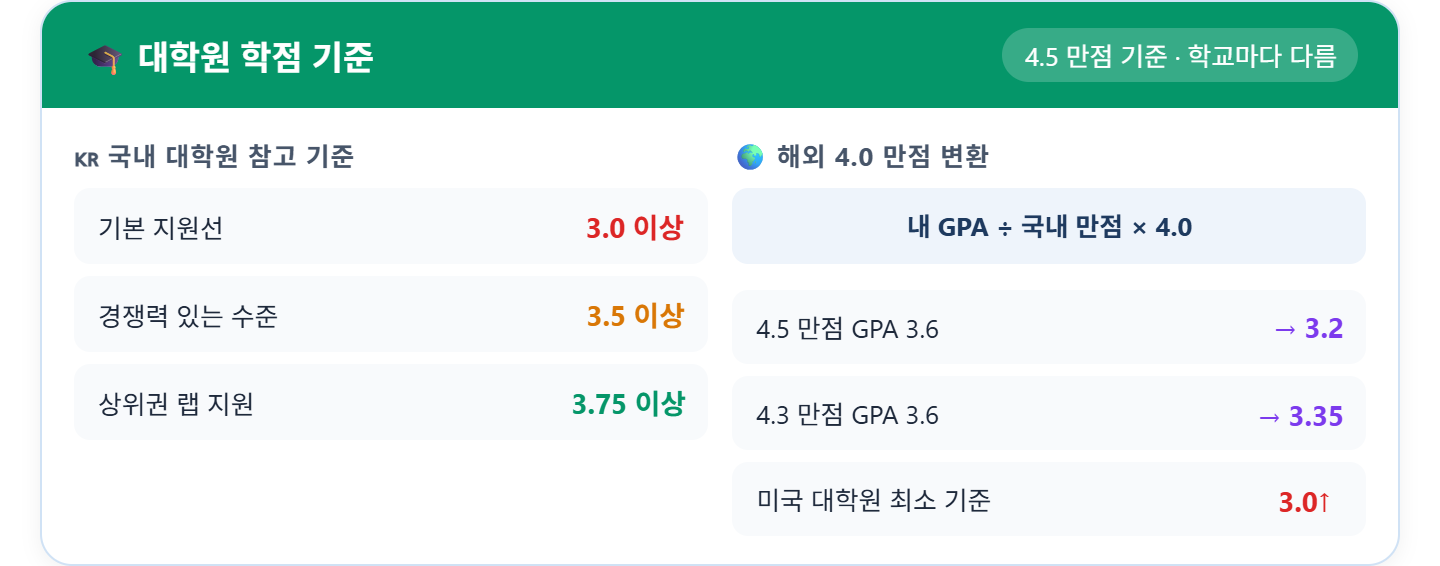 alt="국내 대학원 학점 기준과 해외 GPA 변환 &mdash; 국내 3.0 기본 3.5 경쟁력 3.75 상위권, 4.5 만점 3.6 &rarr; 3.2 4.3 만점 3.6 &rarr; 3.35, 미국 최소 3.0"