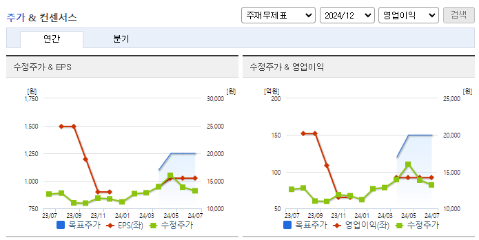 대양전기공업_컨센서스