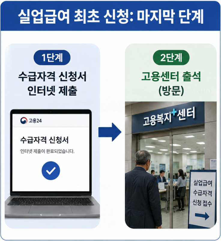 실업급여 신청방법 고용24 온라인 준비 후 고용복지센터 수급자격 인정 신청 과정