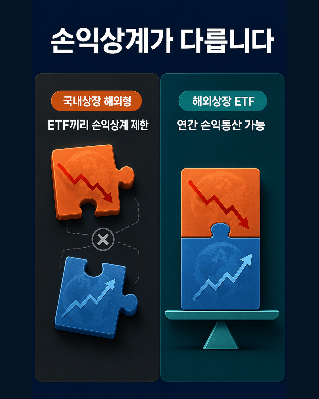 국내상장 해외형 ETF끼리 손익상계 제한과 해외상장 ETF 연간 손익통산 가능 차이를 비교한 카드