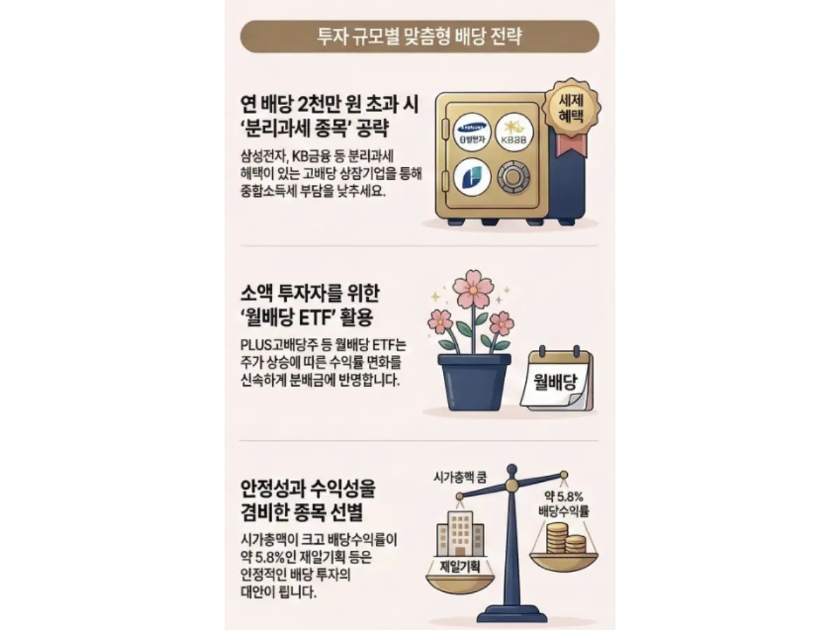 배당소득 규모별 맞춤 전략: '분리과세' 혜택 vs '월배당 ETF'