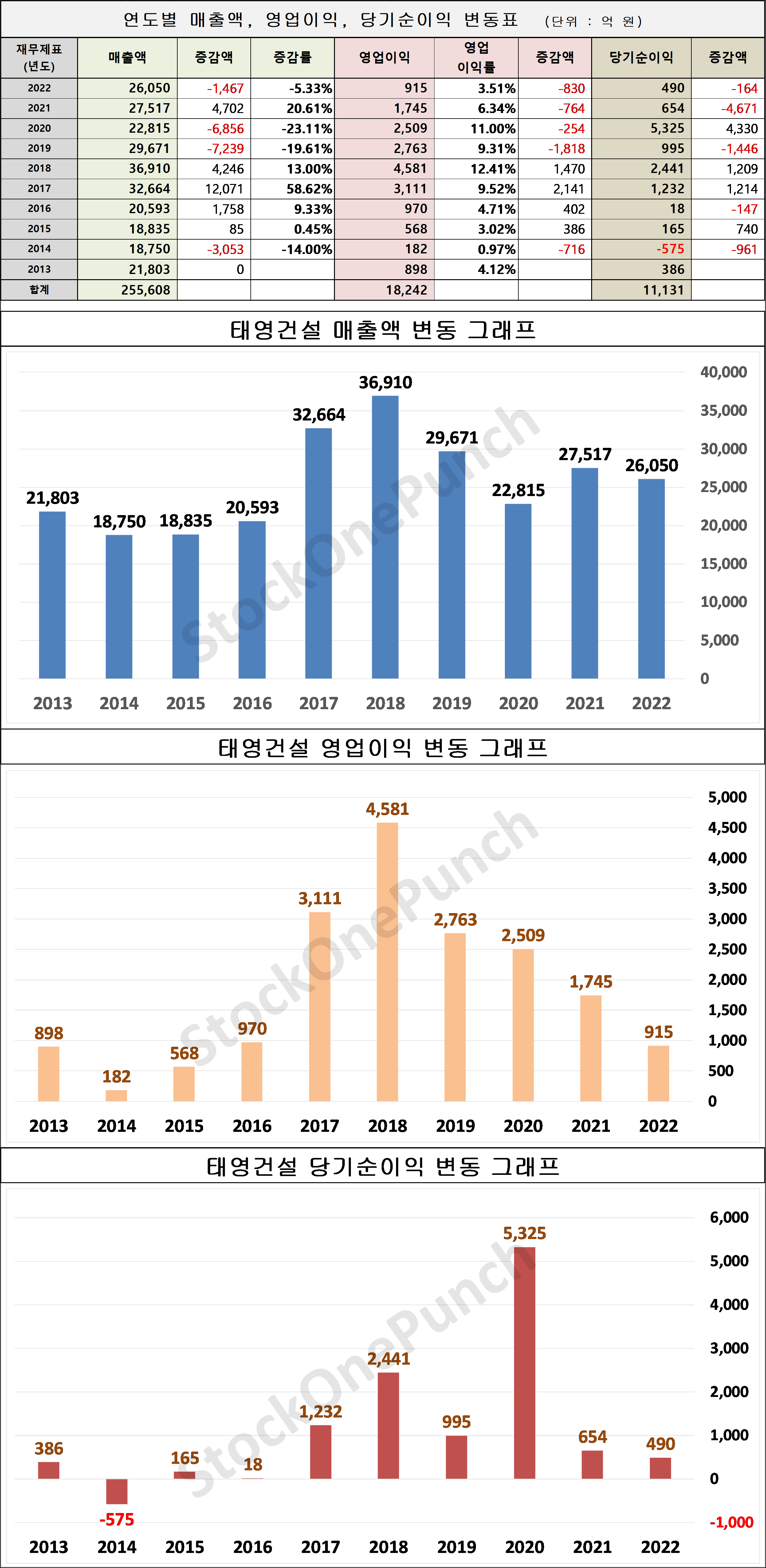 태영건설 의 매출액, 영업이익, 당기순이익 변동표 및 그래프
