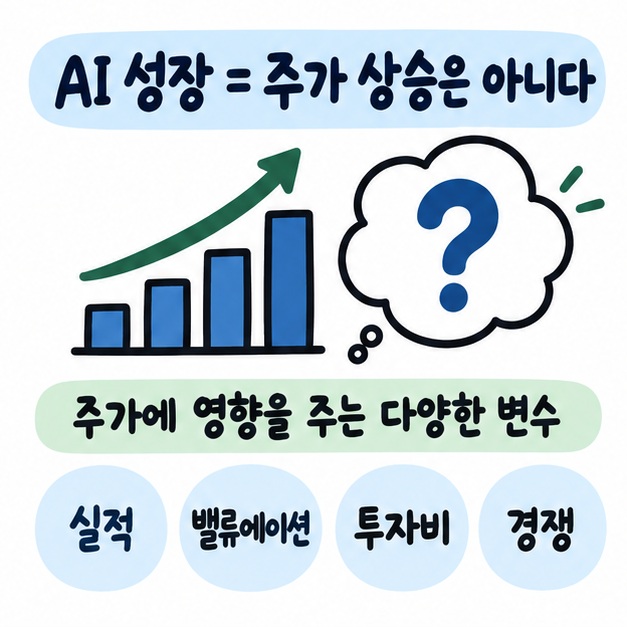 AI 산업 성장과 주가 상승 사이에 실적, 밸류에이션, 투자비와 경쟁이 작용하는 모습을 보여주는 카드