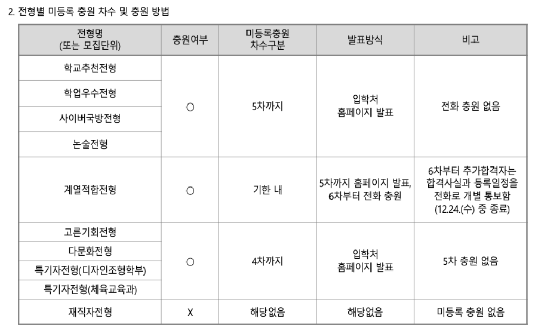 고려대 수시 추가합격자 발표 방법
