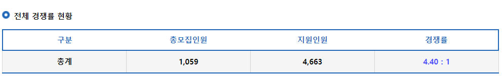 2023학년도 제주대학교 정시 전체 경쟁률 현황
