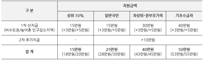 소득별 맞춤형 지원 및 단계적 지급 - 2차