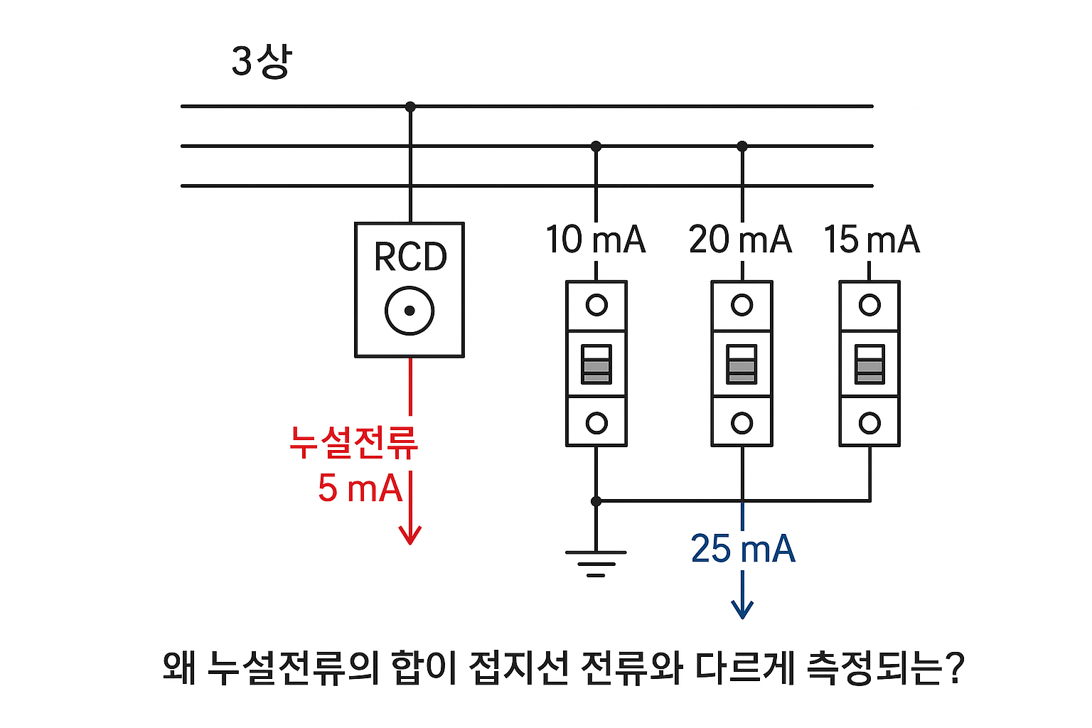 누설전류 측정 불일치