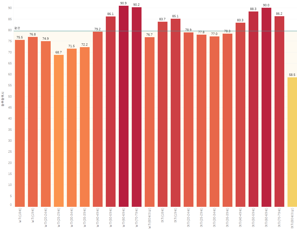 광주광역시 성별, 연령별 투표율