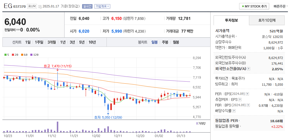 희토류 관련주 EG 주가 차트