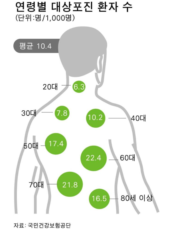 2023.대상포진 무료 예방접종.지차체별 대상자 조회.지정의료기관 조회