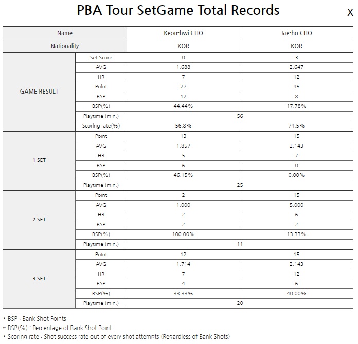조재호 vs 조건휘 PBA 16강 경기결과
