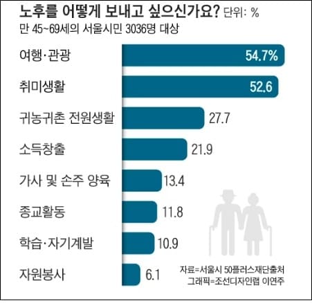 "돈보다 사회적 가치를 우선하라"...퇴직 후에도 현역처럼 지내는 방법