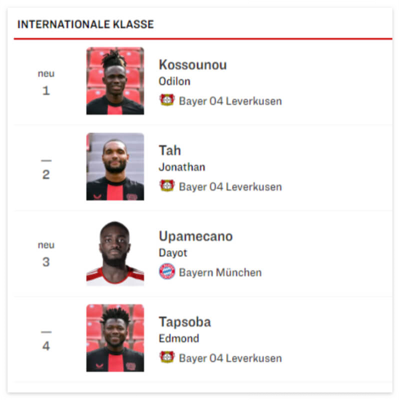 레버쿠젠 선수 순위