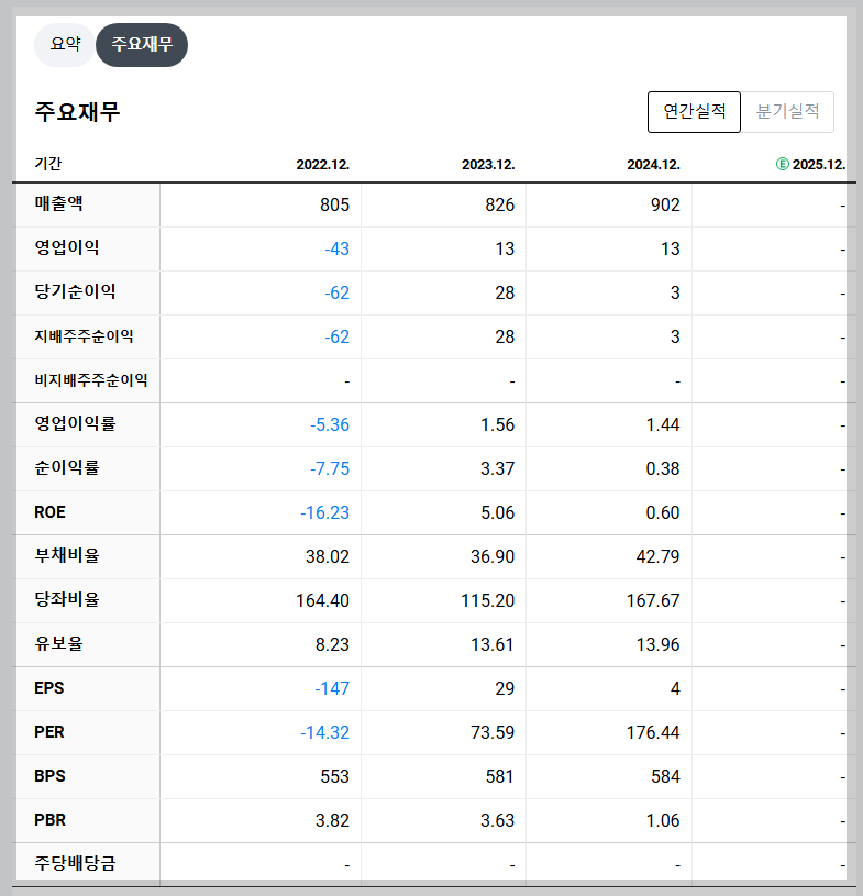 좋은사람들 재무 지표
