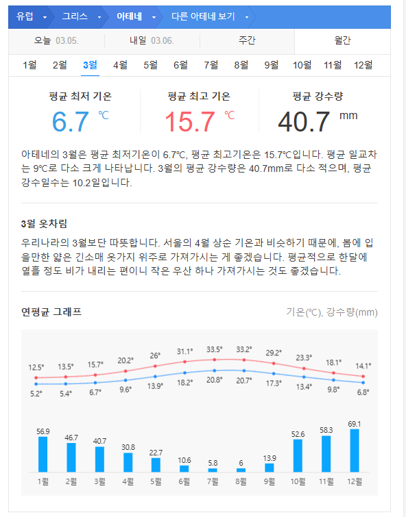 그리스 아테네 3월 날씨 옷차림 추천 여행지