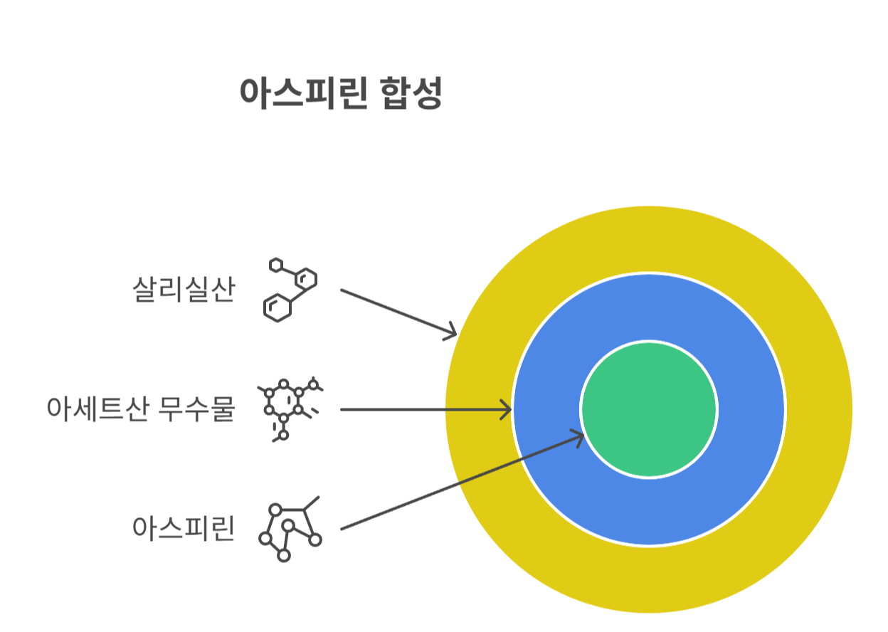 아스피린의 기본 성분은 무엇일까?