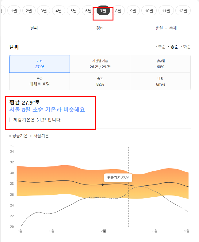 푸꾸옥 7월 날씨 옷차림 추천 여행지