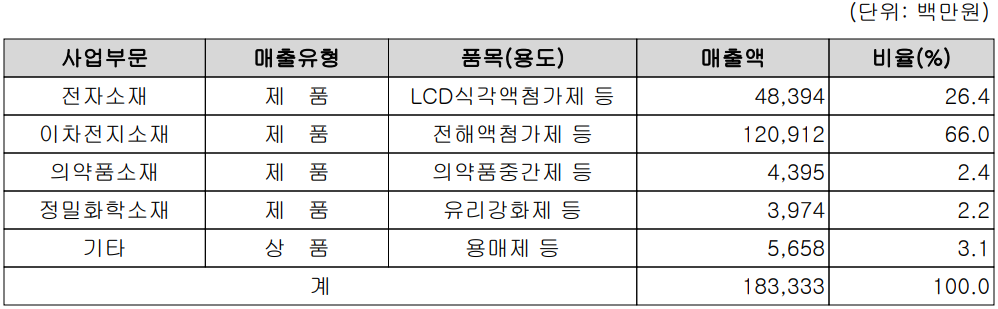 (주)천보 주요 사업 부문 및 제품의 현황